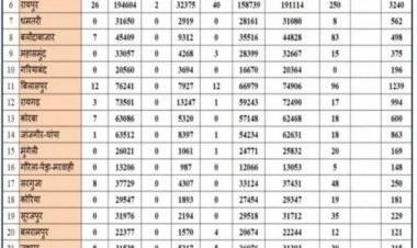 छत्तीसगढ़ में पैर पसार रहा कोरोनावायरस