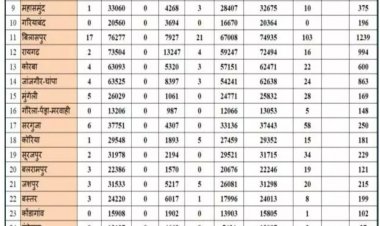 छत्तीसगढ़ में आज मिले 165 कोविड संक्रमित