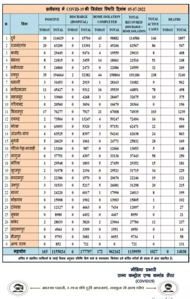 छत्तीसगढ़ में आज मिले 165 कोविड संक्रमित