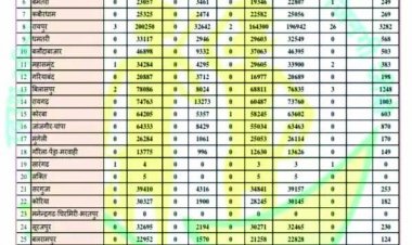 कोरोना के 16 नए मरीज मिले, दुर्ग से सर्वाधिक 6 नए मरीज की पहचान की गई