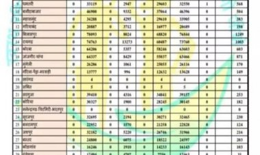 दुर्ग जिले में कोरोना से 10 संक्रमित मिले