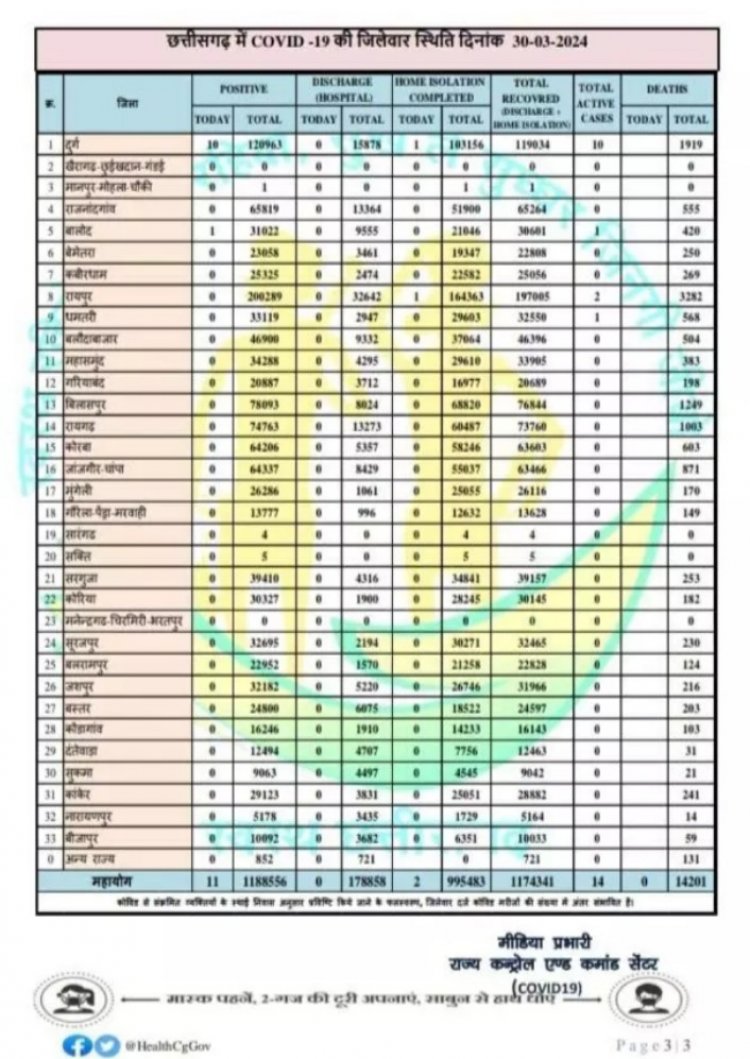 दुर्ग जिले में कोरोना से 10 संक्रमित मिले