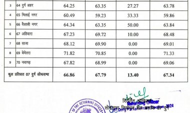 दुर्ग लोकसभा चुनाव में कुल 67.34% हुआ मतदान, पाटन में सबसे ज्यादा 71.23% वोटिंग, भिलाई नगर में सबसे कम