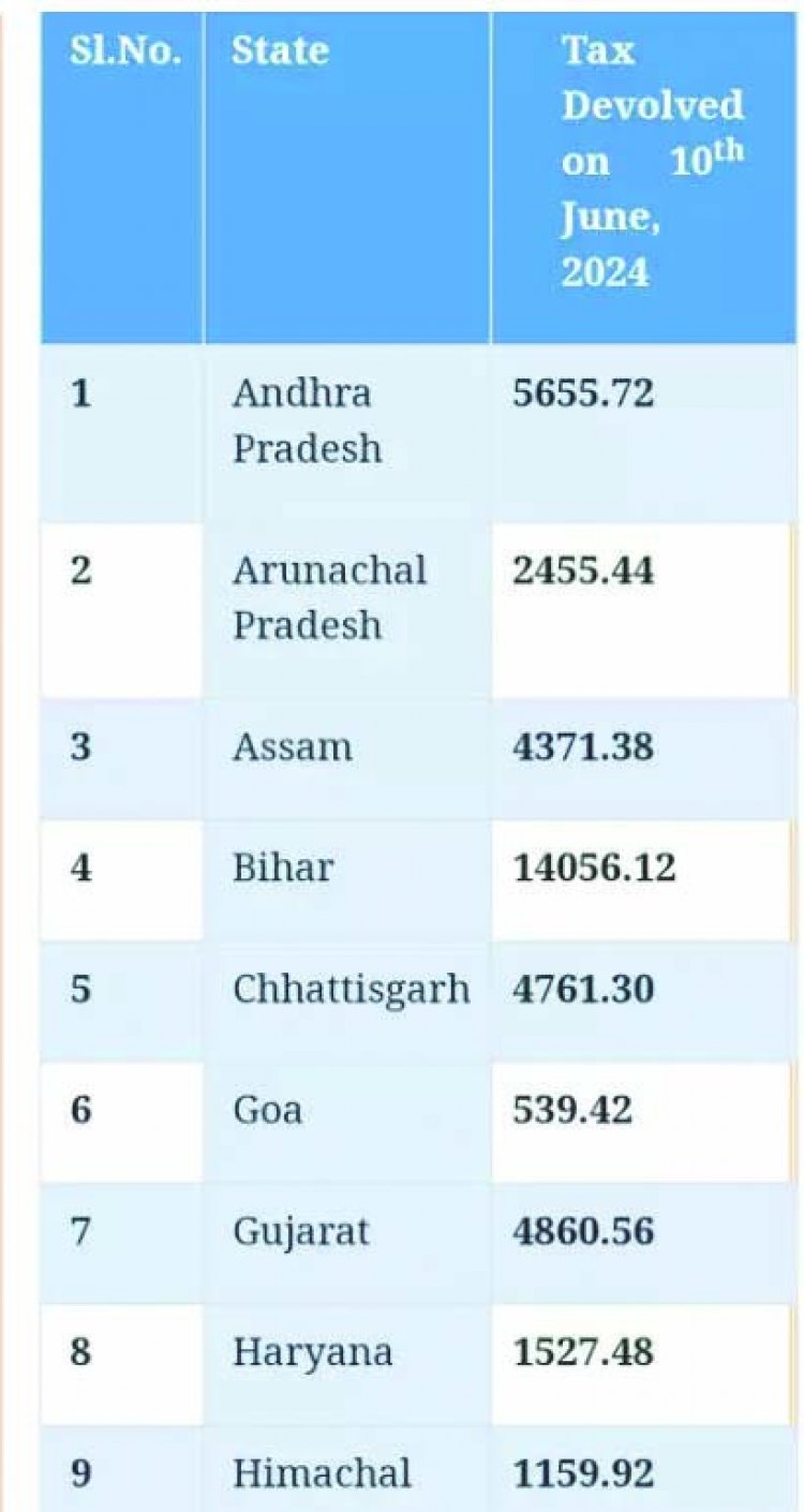 केंद्र सरकार ने छत्तीसगढ़ को 4761 करोड़ रुपए की जारी