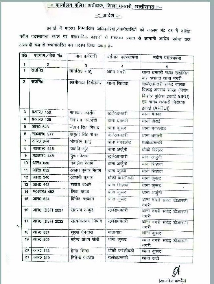SP ने की बड़े पैमाने पर सर्जरी, 21 पुलिस कर्मियों का ट्रांसफर