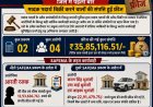 नशे के कारोबारियों पर धमतरी पुलिस का सबसे बड़ा आर्थिक प्रहार, 35.85 लाख की संपत्ति फ्रीज