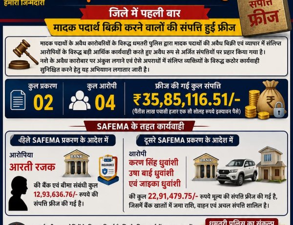 नशे के कारोबारियों पर धमतरी पुलिस का सबसे बड़ा आर्थिक प्रहार, 35.85 लाख की संपत्ति फ्रीज