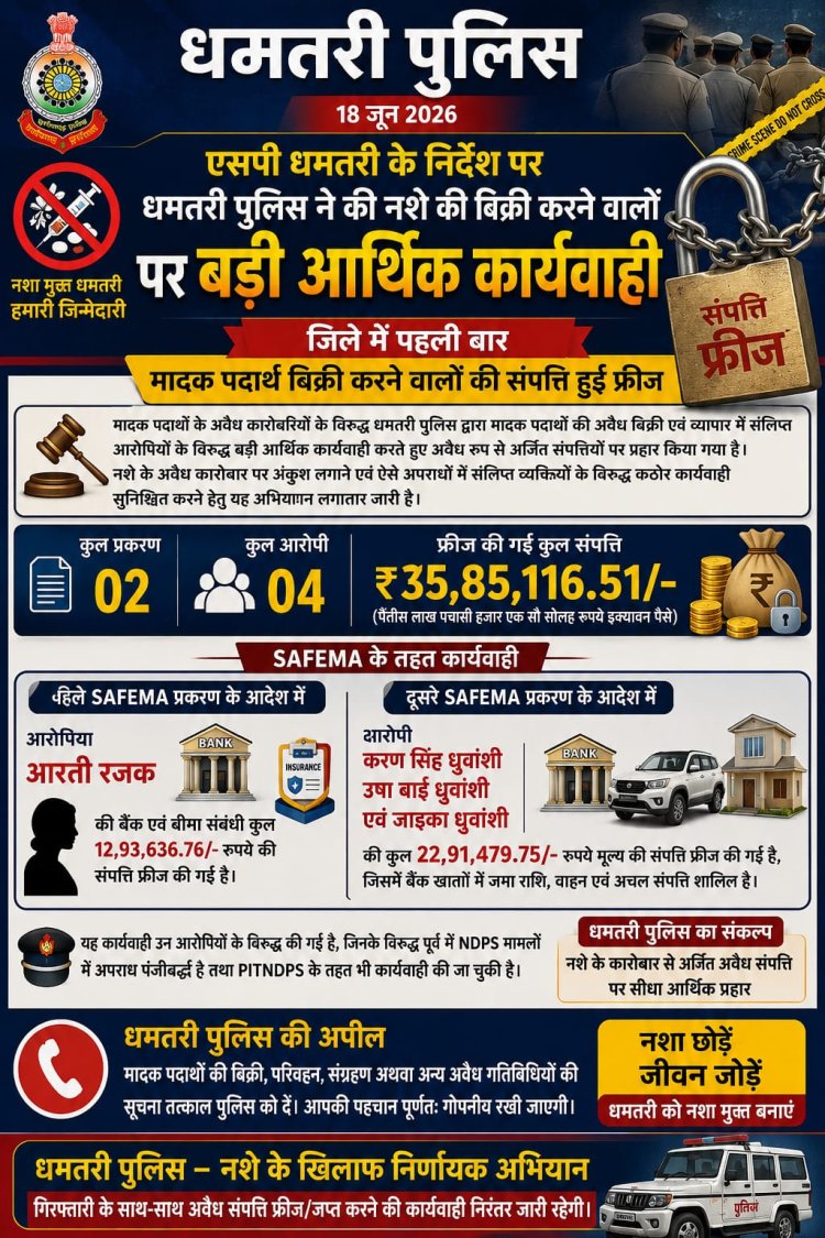 नशे के कारोबारियों पर धमतरी पुलिस का सबसे बड़ा आर्थिक प्रहार, 35.85 लाख की संपत्ति फ्रीज