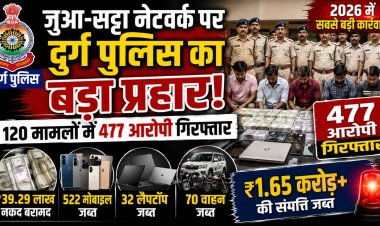 जुआ-सट्टा नेटवर्क पर दुर्ग पुलिस का बड़ा प्रहार, 120 मामलों में 477 आरोपी गिरफ्तार,
