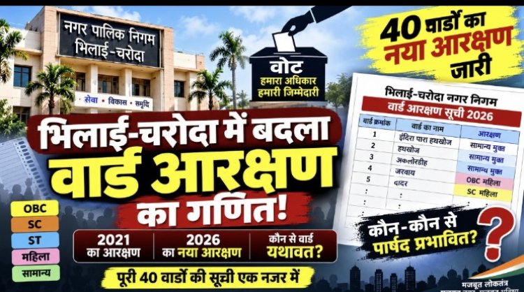 भिलाई-चरोदा में बदला वार्ड आरक्षण का गणित: 40 में कई वार्डों की श्रेणी बदली, सिटिंग पार्षदों की बढ़ी मुश्किलें