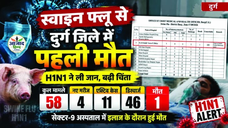 स्वाइन फ्लू से दुर्ग-भिलाई जिले में पहली मौत से मचा हड़कंप, 58 मरीजों में 46 डिस्चार्ज, 11 एक्टिव केस